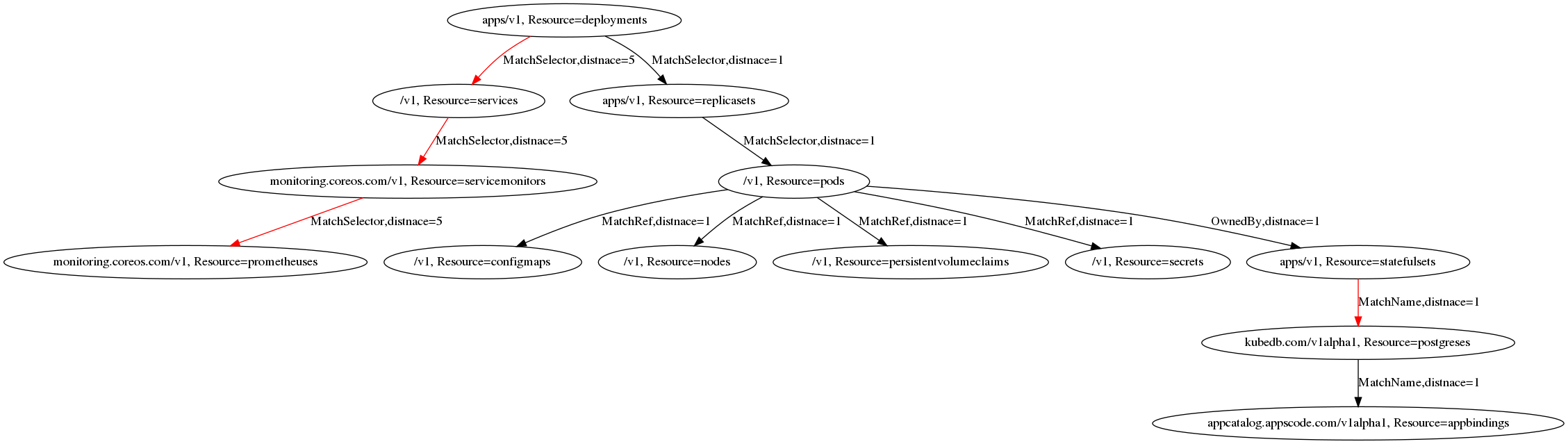 Resource Graph for Deployments
